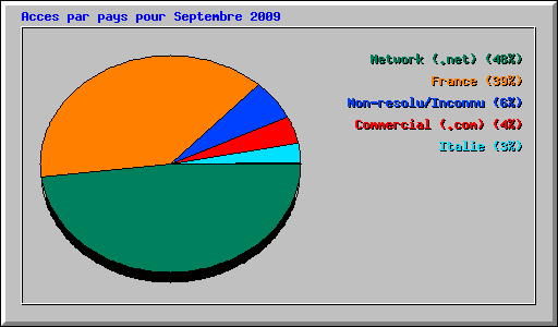 Acces par pays pour Septembre 2009