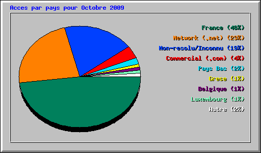 Acces par pays pour Octobre 2009