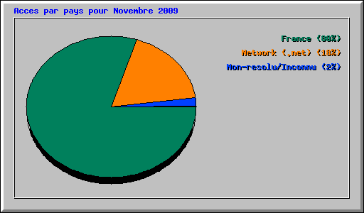Acces par pays pour Novembre 2009
