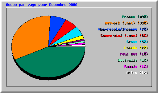 Acces par pays pour Decembre 2009