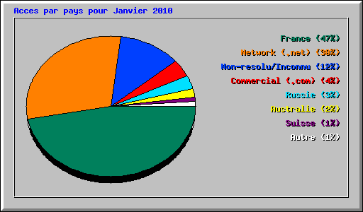 Acces par pays pour Janvier 2010