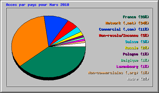 Acces par pays pour Mars 2010