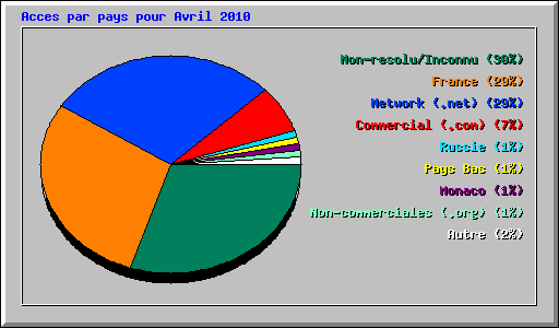 Acces par pays pour Avril 2010