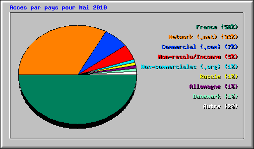 Acces par pays pour Mai 2010
