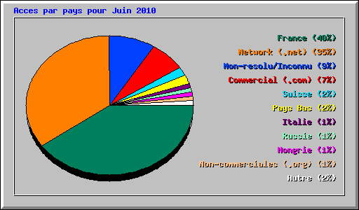 Acces par pays pour Juin 2010