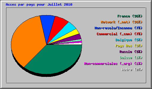 Acces par pays pour Juillet 2010