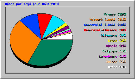 Acces par pays pour Aout 2010