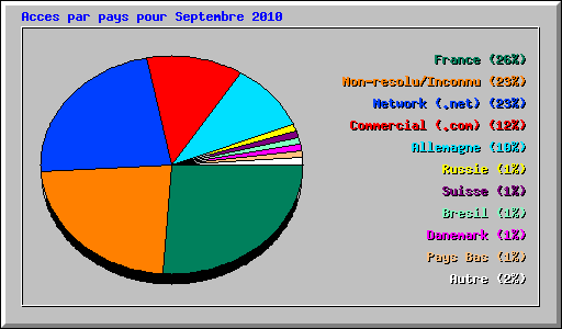 Acces par pays pour Septembre 2010