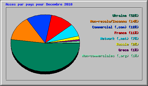 Acces par pays pour Decembre 2010