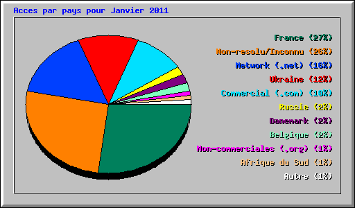 Acces par pays pour Janvier 2011