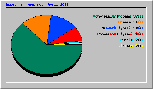 Acces par pays pour Avril 2011
