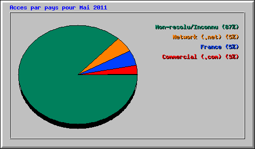 Acces par pays pour Mai 2011