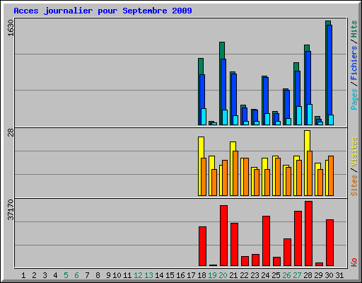 Acces journalier pour Septembre 2009