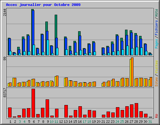 Acces journalier pour Octobre 2009