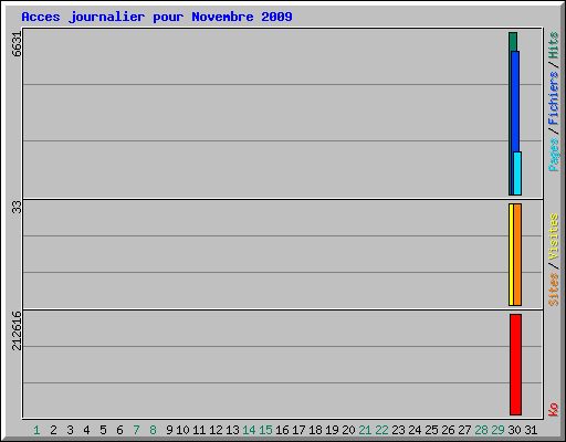 Acces journalier pour Novembre 2009