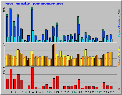 Acces journalier pour Decembre 2009