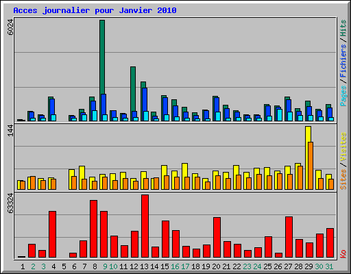 Acces journalier pour Janvier 2010