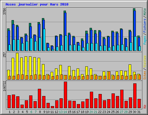 Acces journalier pour Mars 2010