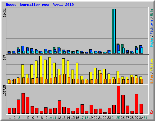 Acces journalier pour Avril 2010