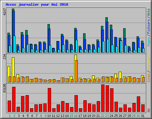 Acces journalier pour Mai 2010