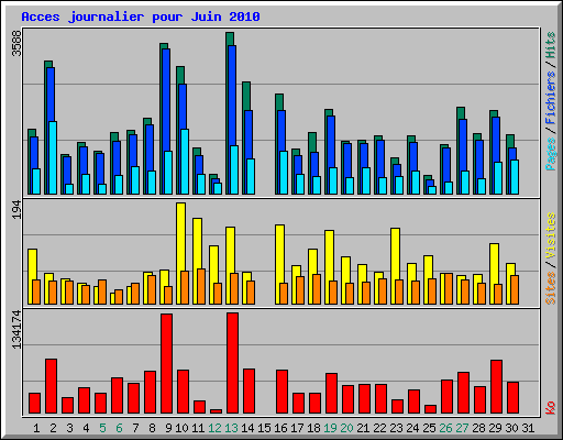 Acces journalier pour Juin 2010