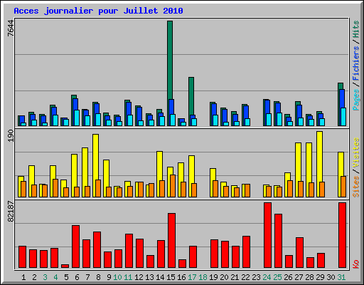 Acces journalier pour Juillet 2010