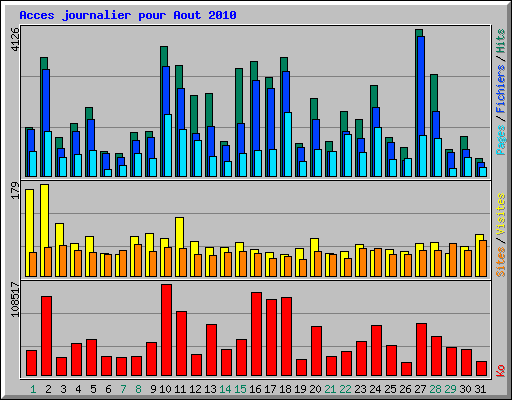 Acces journalier pour Aout 2010