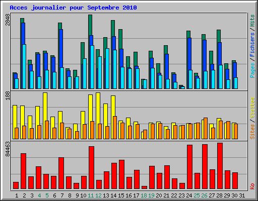 Acces journalier pour Septembre 2010