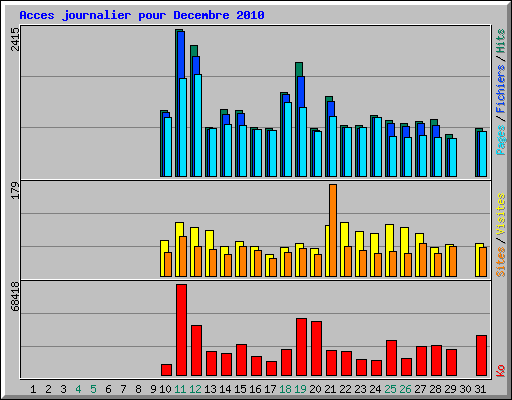 Acces journalier pour Decembre 2010