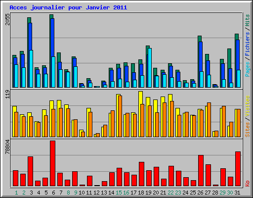 Acces journalier pour Janvier 2011