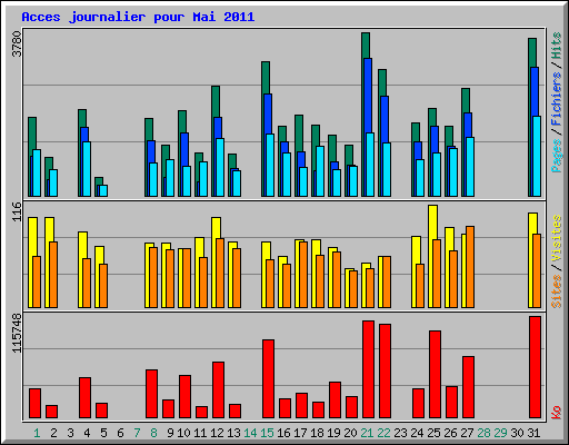 Acces journalier pour Mai 2011