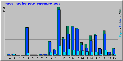 Acces horaire pour Septembre 2009