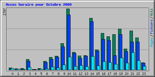 Acces horaire pour Octobre 2009