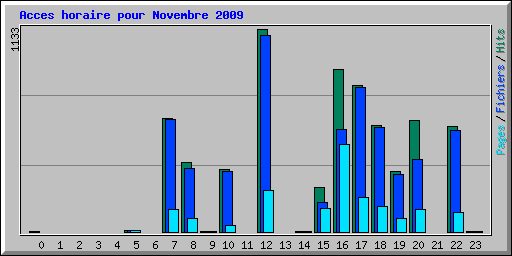 Acces horaire pour Novembre 2009