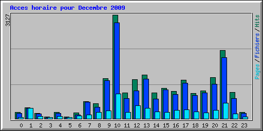 Acces horaire pour Decembre 2009
