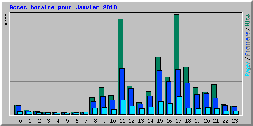 Acces horaire pour Janvier 2010