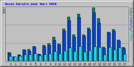 Acces horaire pour Mars 2010