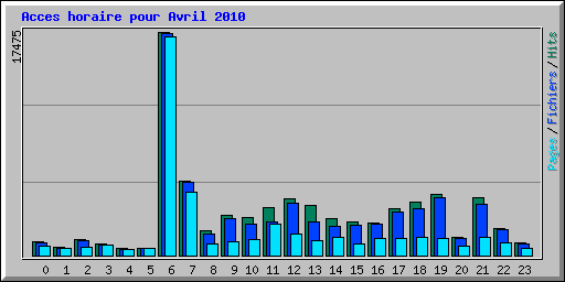 Acces horaire pour Avril 2010