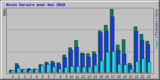 Acces horaire pour Mai 2010