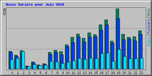 Acces horaire pour Juin 2010