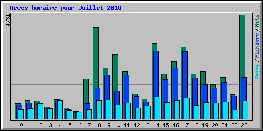 Acces horaire pour Juillet 2010