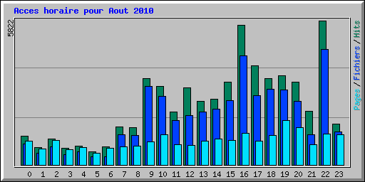 Acces horaire pour Aout 2010