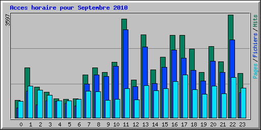 Acces horaire pour Septembre 2010
