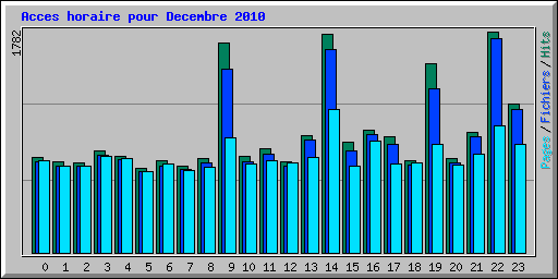 Acces horaire pour Decembre 2010