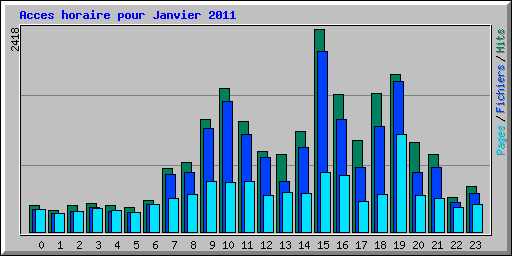 Acces horaire pour Janvier 2011