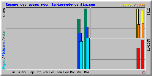 Resume des acces pour lapierredequentin.com